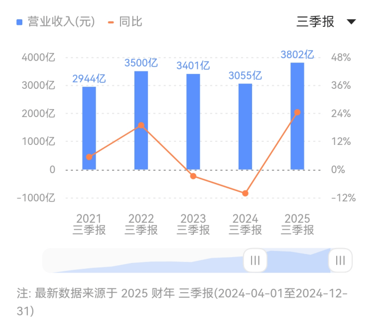 1至5月全州重大工程核心项目完成理财83.74亿元 为上半年理财方向的91.35%